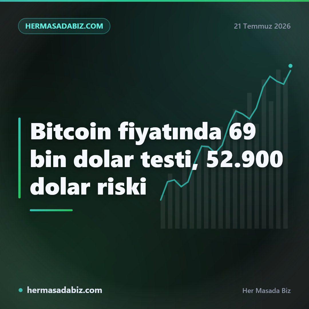 Bitcoin fiyatında 69 bin dolar testi, 52.900 dolar riski
