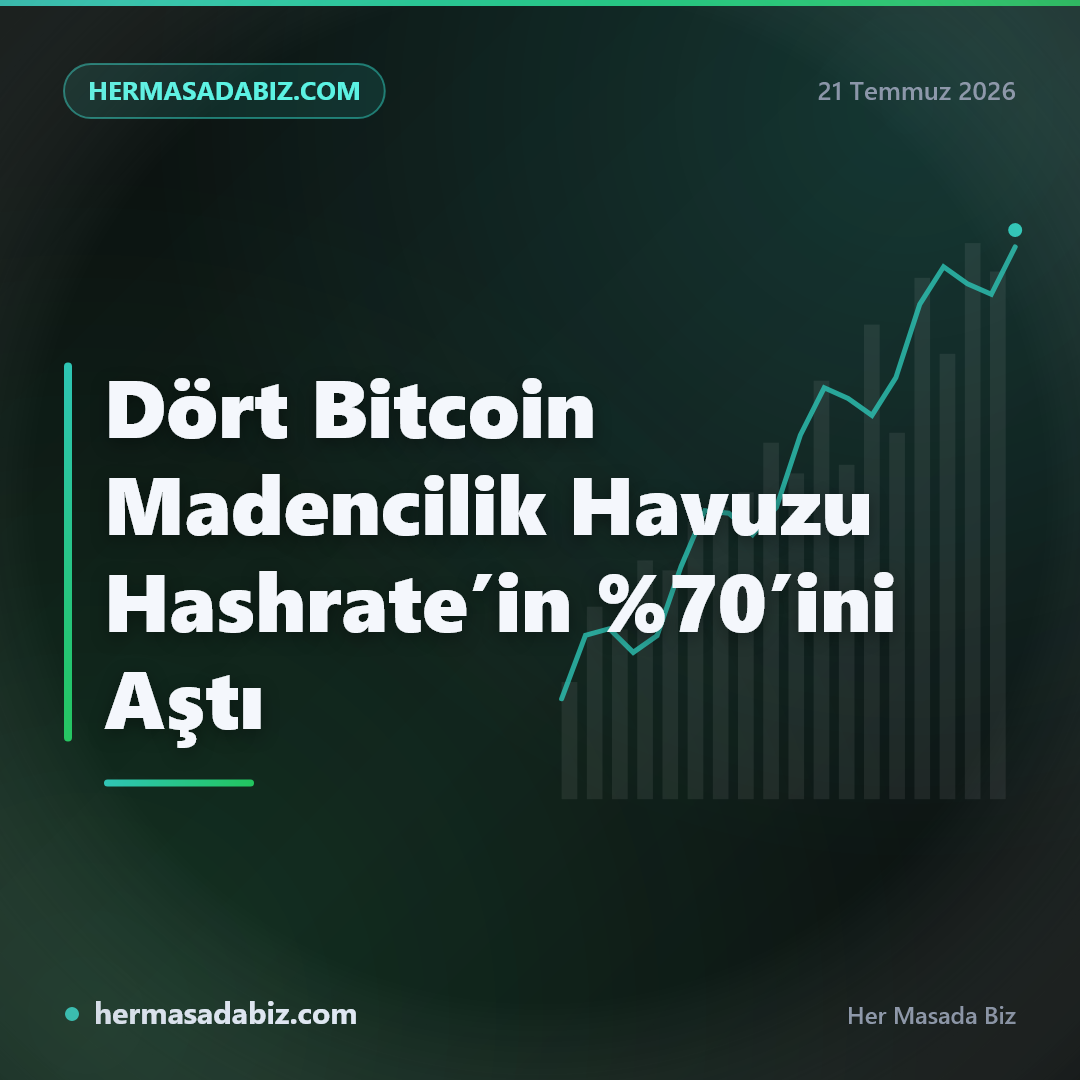 Dört Bitcoin Madencilik Havuzu Hashrate’in %70’ini Aştı
